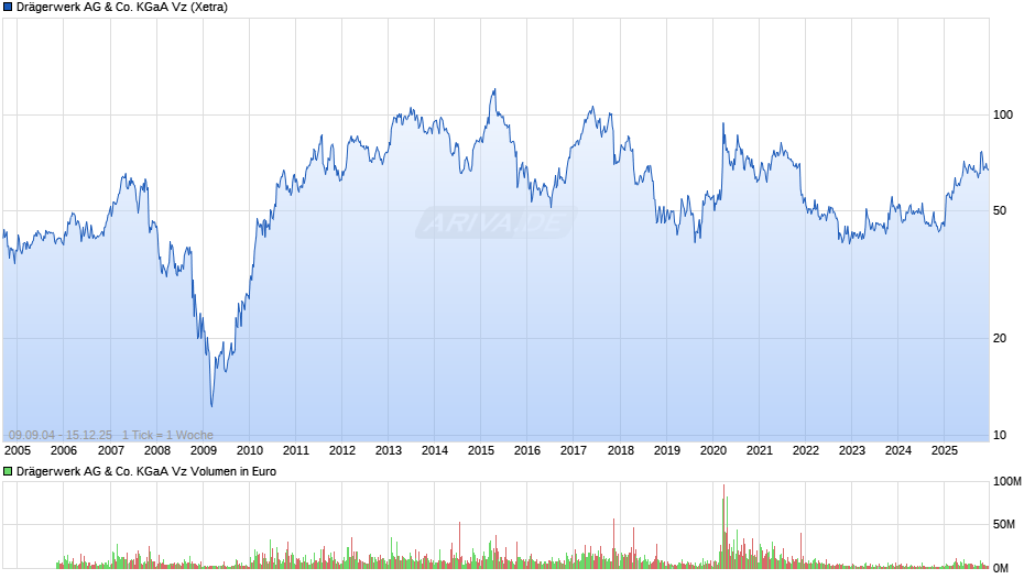 Drägerwerk Vz Chart