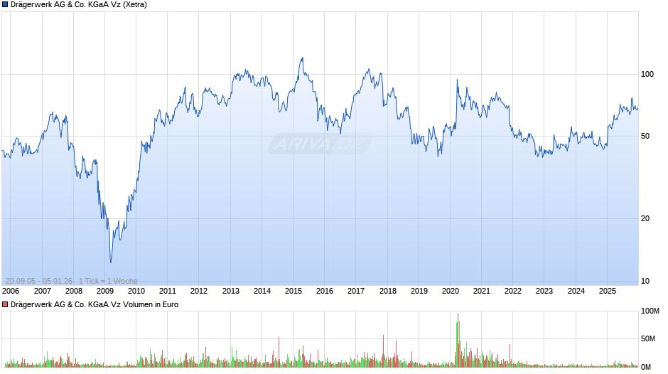 Drägerwerk Vz Chart