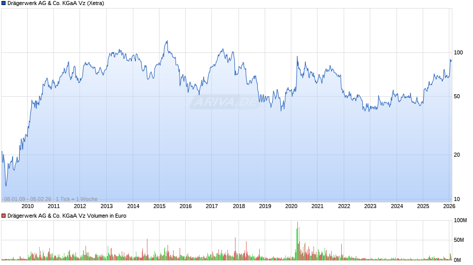 Drägerwerk Vz Chart