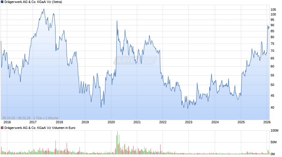Drägerwerk Vz Chart