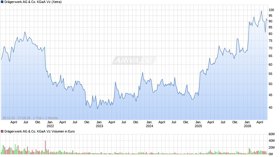 Drägerwerk Vz Chart