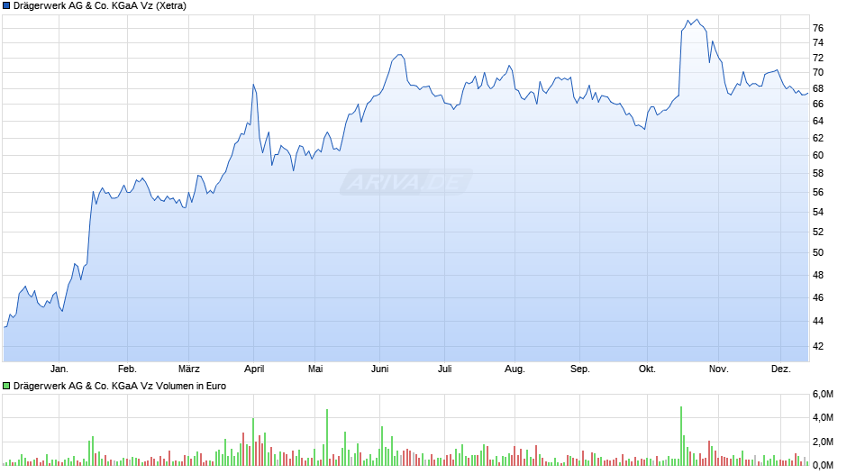 Drägerwerk Vz Chart