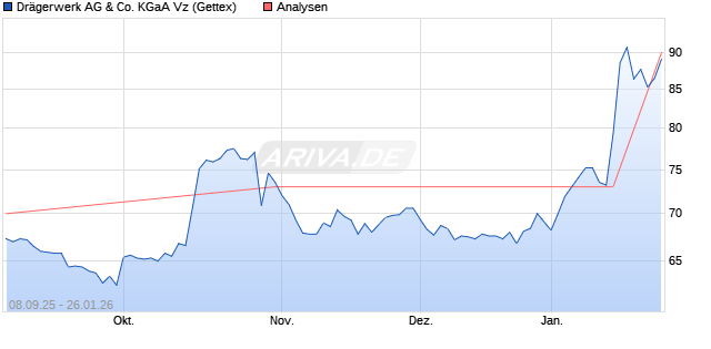 Drägerwerk AG & Co. KGaA Vz Aktie