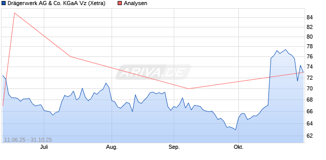 Drägerwerk AG & Co. KGaA Vz Aktie