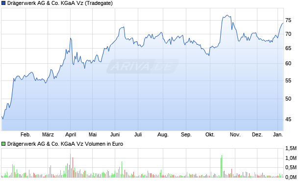 Dr&auml;gerwerk Vz Aktie Chart