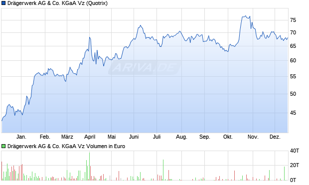 Dr&auml;gerwerk Vz Aktie Chart