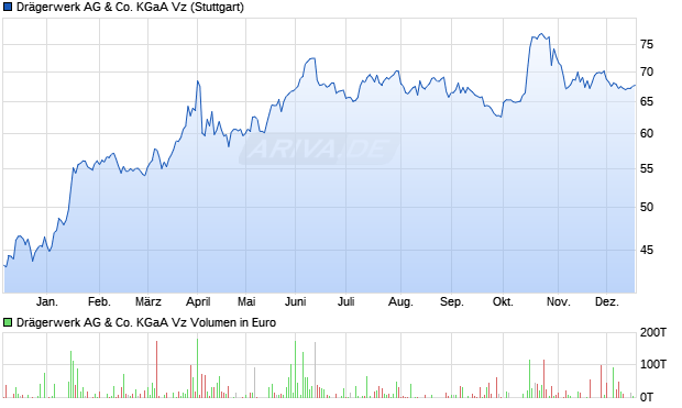 Dr&auml;gerwerk Vz Aktie Chart