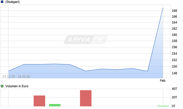 RTX USD Chart