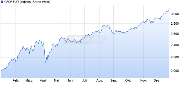 CECE EUR Chart