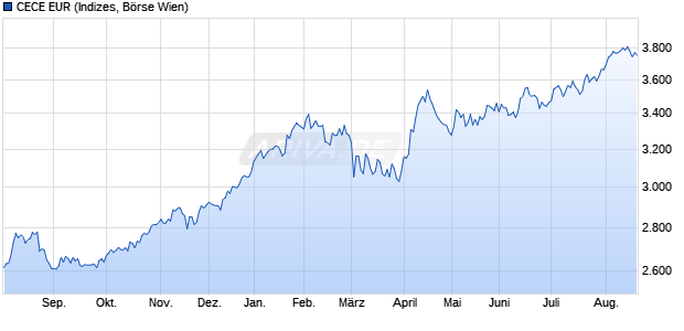 CECE EUR Chart
