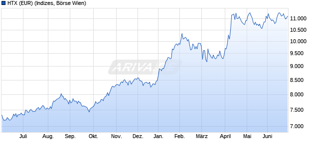 HTX (EUR) Chart