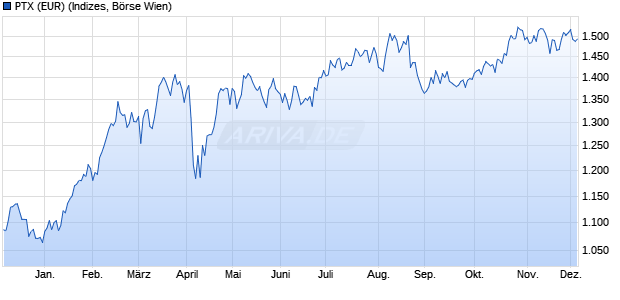 PTX (EUR) Chart