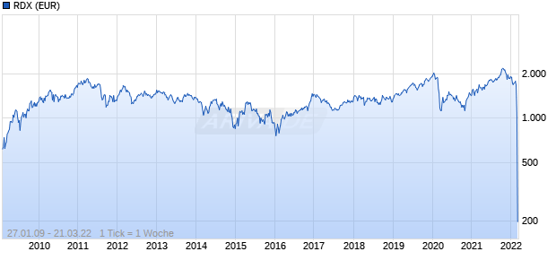 RDX (EUR) Chart