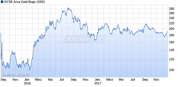 NYSE Arca Gold Bugs (USD) Chart