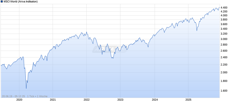 MSCI World Chart