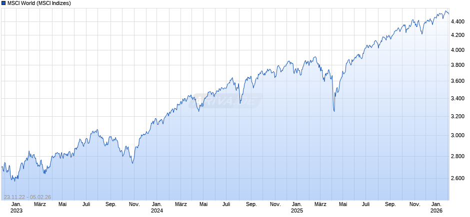 MSCI World Chart