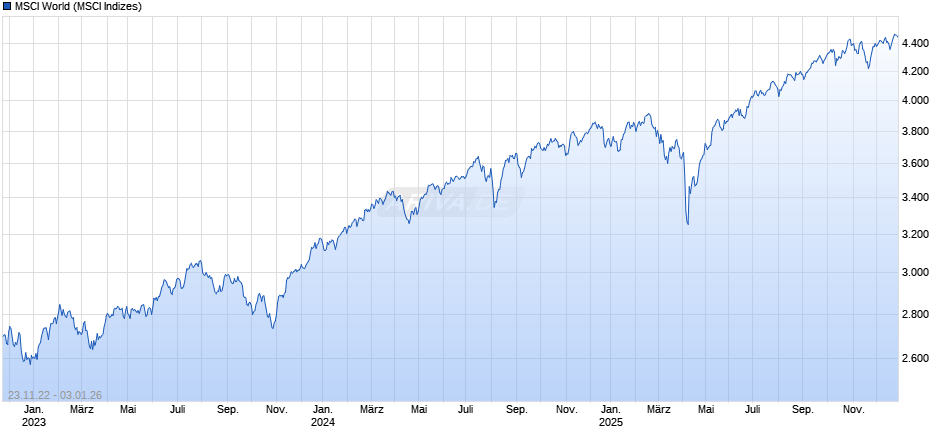 MSCI World Chart