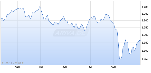 NYSE Arca Oil Chart