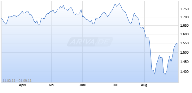 NYSE Arca Defense Chart