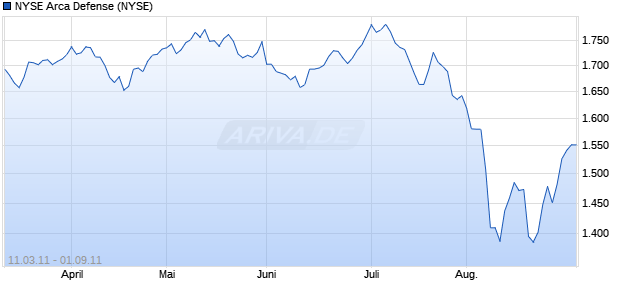 NYSE Arca Defense Chart
