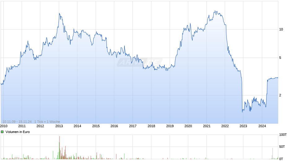 SHS Viveon Chart