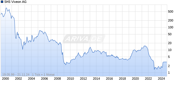 SHS Viveon AG Chart