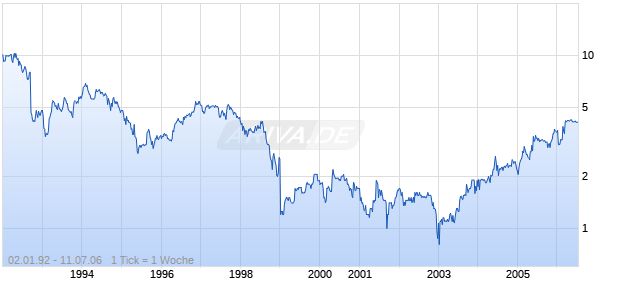 BODY SHOP International PLC ORD Chart