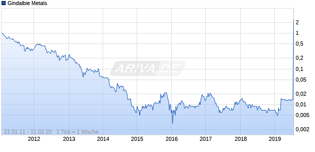 Gindalbie Metals Chart