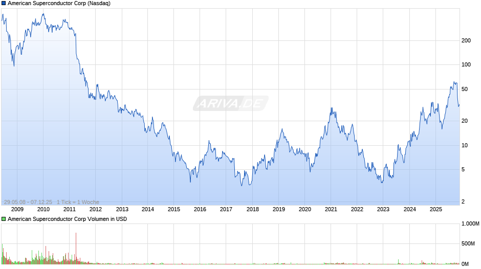 American Superconductor Chart