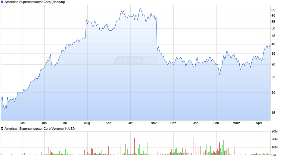American Superconductor Chart