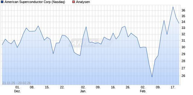 American Superconductor Corp Aktie