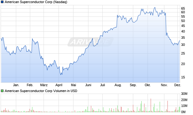American Superconductor Aktie Chart