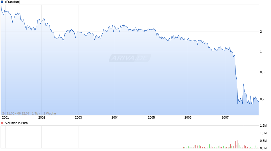 Comtrade Chart