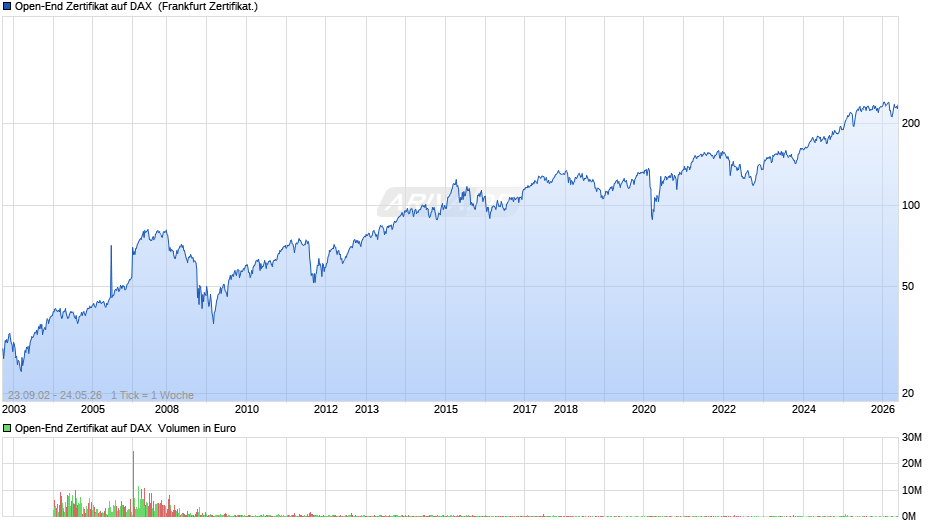 Open-End Zertifikat auf DAX  Chart
