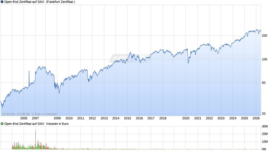 Open-End Zertifikat auf DAX  Chart