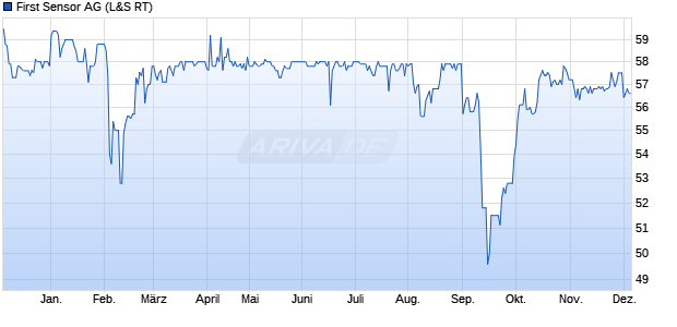 First Sensor Aktie Chart