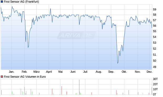 First Sensor Aktie Chart