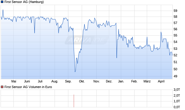 First Sensor Aktie Chart