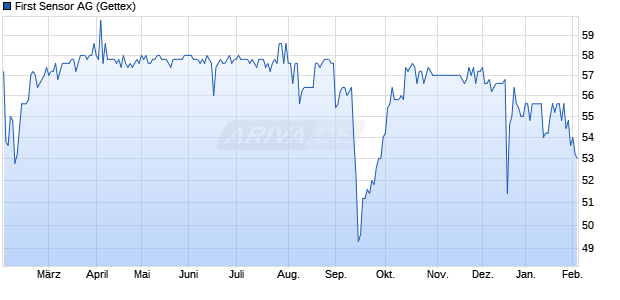 First Sensor Aktie Chart