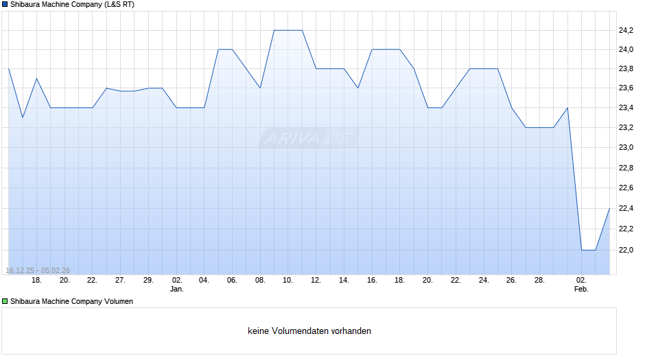Shibaura Machine Chart
