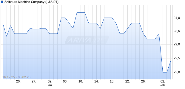 Shibaura Machine Aktie Chart