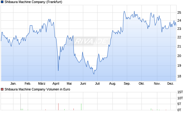 Shibaura Machine Aktie Chart