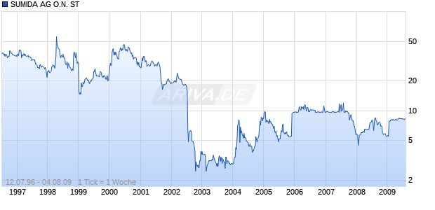 SUMIDA AG O.N. ST Chart