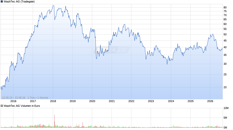 WashTec Chart