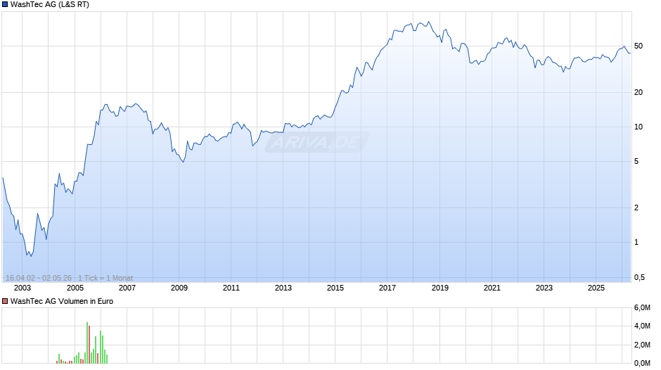 WashTec Chart
