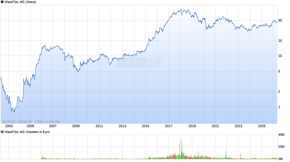 WashTec Chart