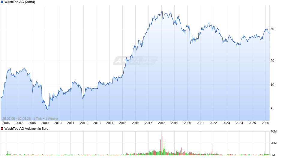 WashTec Chart