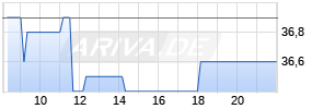 WashTec AG Chart