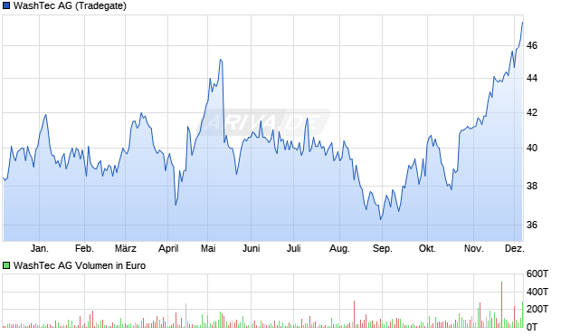 WashTec Aktie Chart