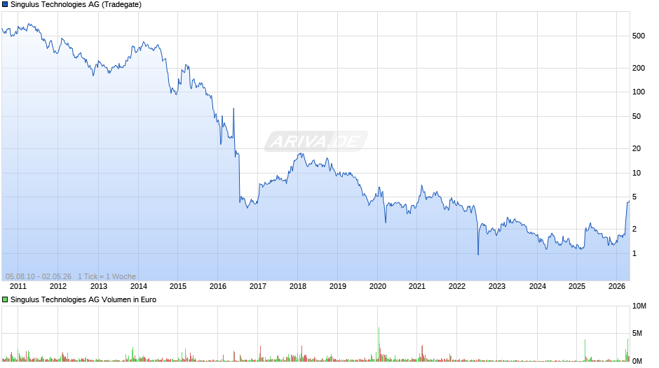 Singulus Technologies Chart